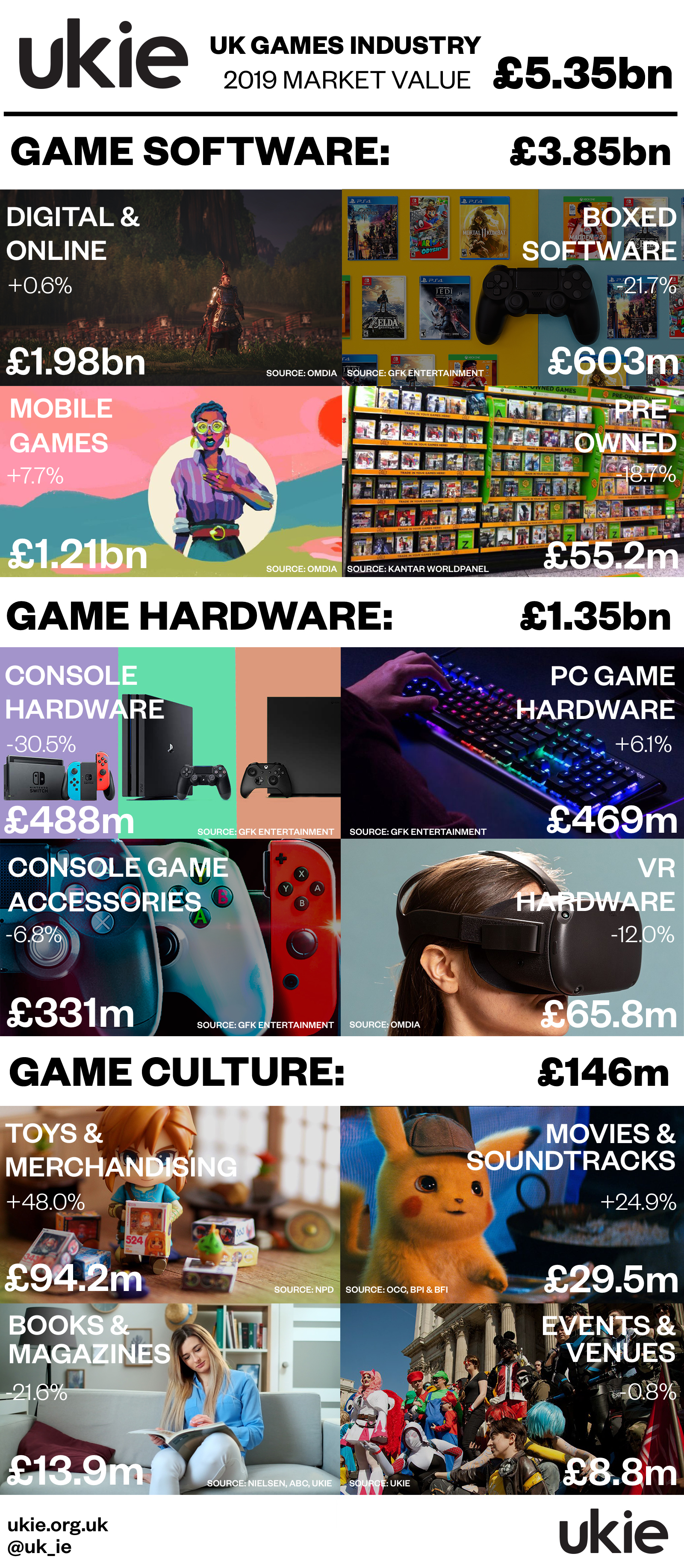 Ukie 2019 UK Games Market Valuation